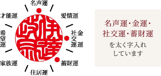 強調運気の調整