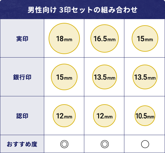 男性向け 3印セットの組み合わせ