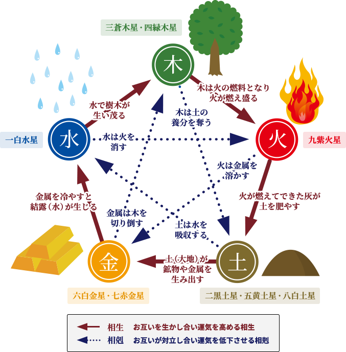 九星と印材の関係