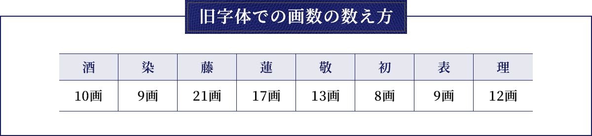 旧字体での画数の数え方