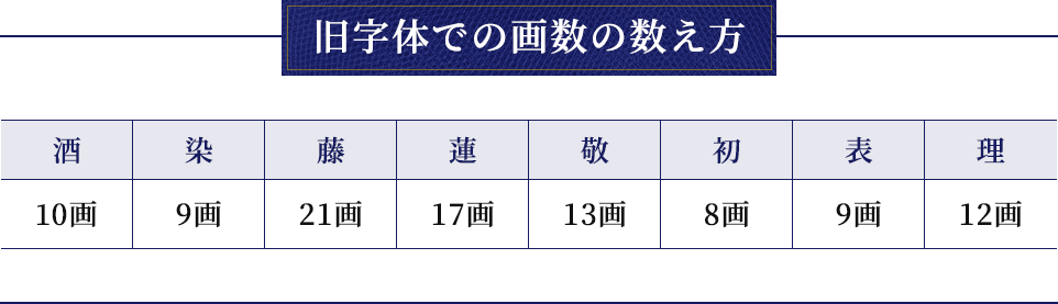 旧字体での画数の数え方